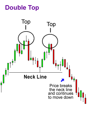 Double Top Stock Market Trading Pattern Explained for You